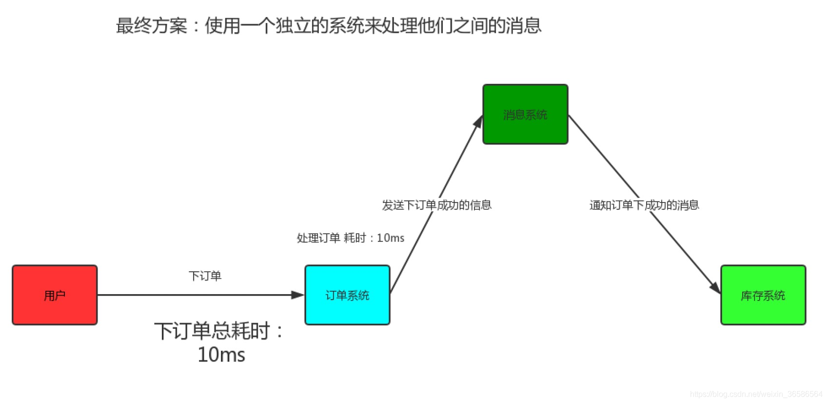 消息中间件之RabbitMQ专题二：RabbitMQ介绍_rabbitmq_03