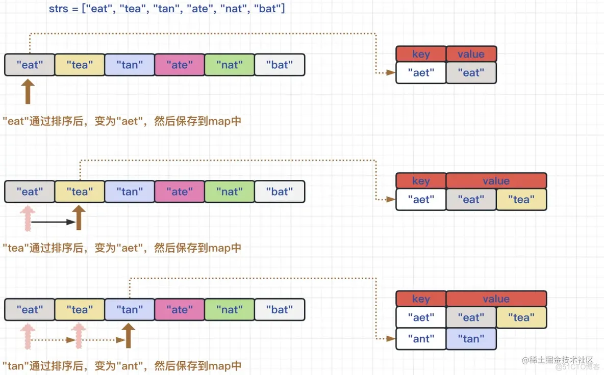 图解LeetCode——49. 字母异位词分组_字符串