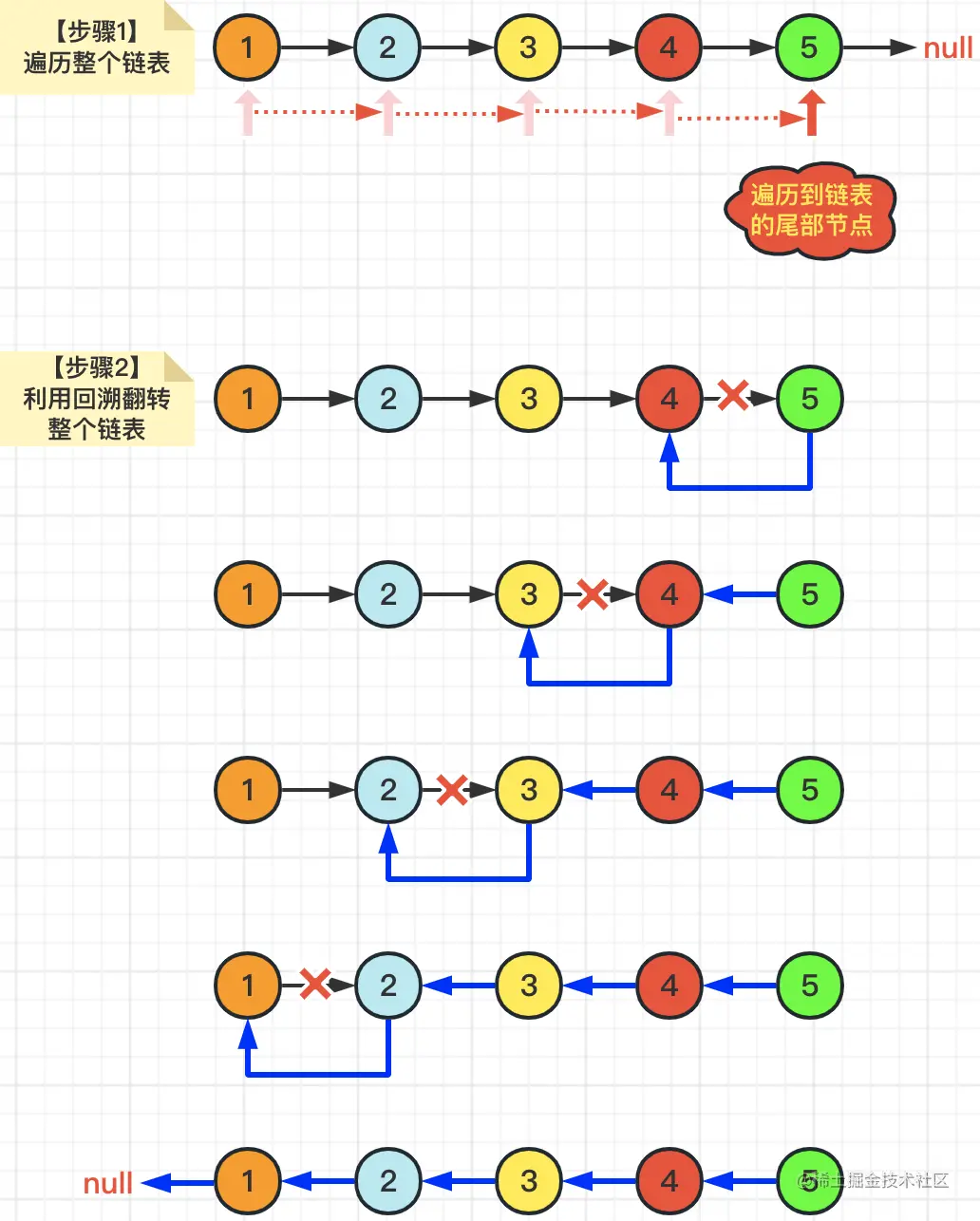 图解LeetCode——剑指 Offer 24. 反转链表_java