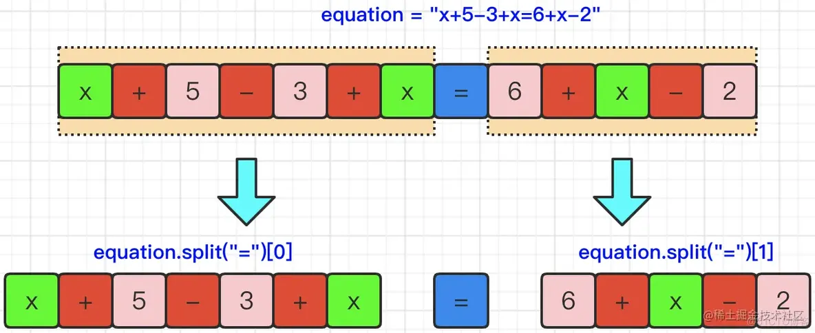 图解LeetCode——640. 求解方程（难度：中等）_字符串