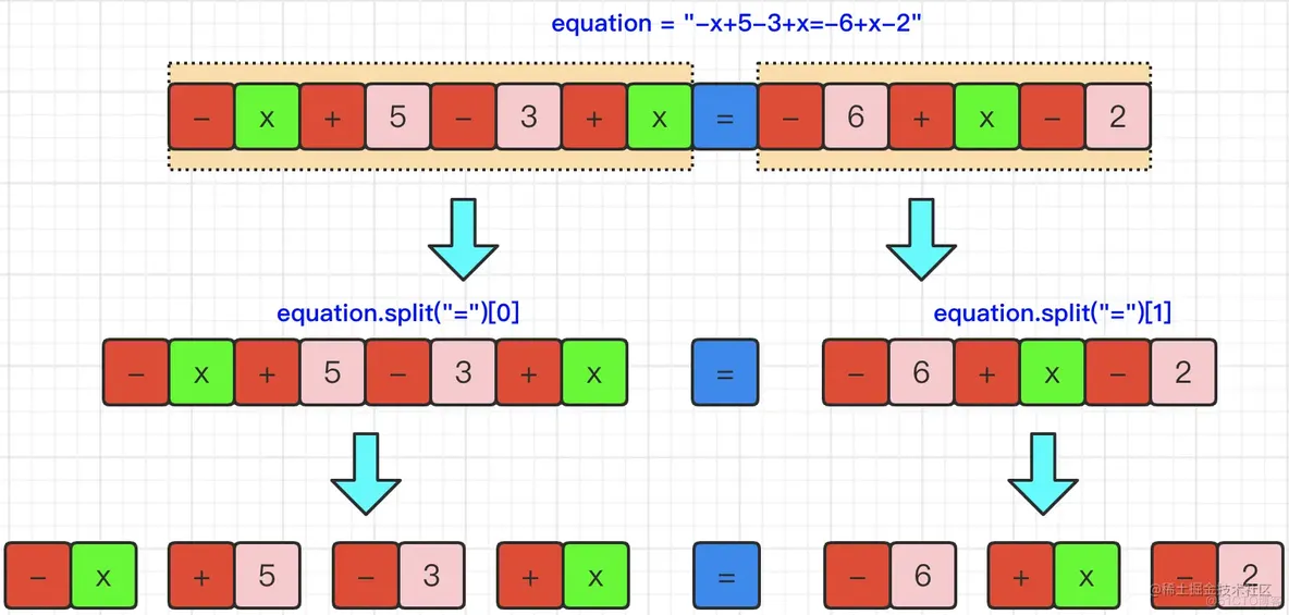 图解LeetCode——640. 求解方程（难度：中等）_算法_03