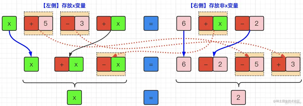 图解LeetCode——640. 求解方程（难度：中等）_算法_04