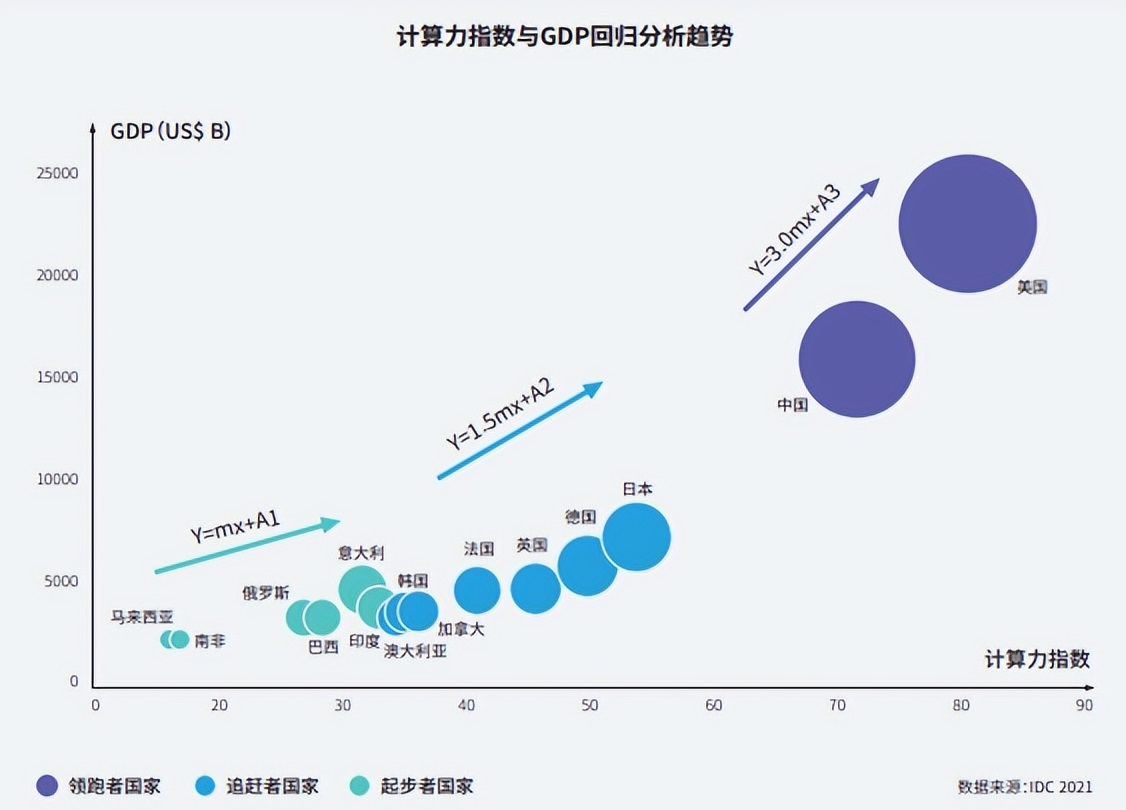 “算力经济”时代扑面而来，智算中心成未来数据中心进化方向_人工智能_02