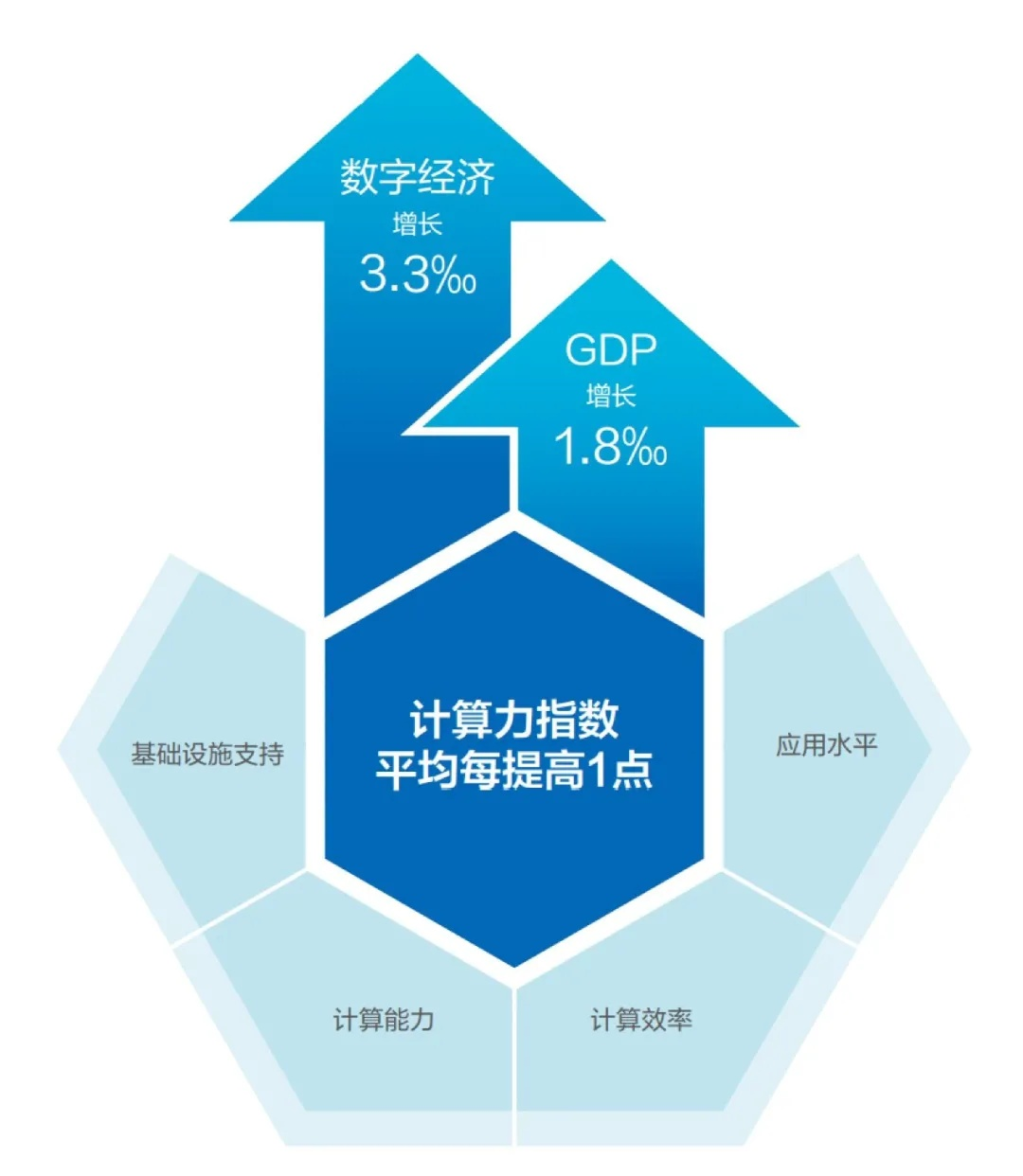 “算力经济”时代扑面而来，智算中心成未来数据中心进化方向_物联网_03