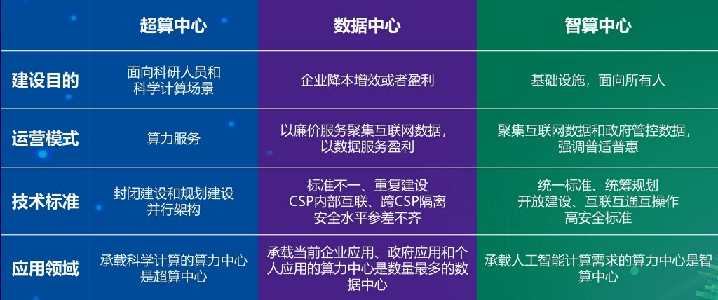 “算力经济”时代扑面而来，智算中心成未来数据中心进化方向_人工智能_04