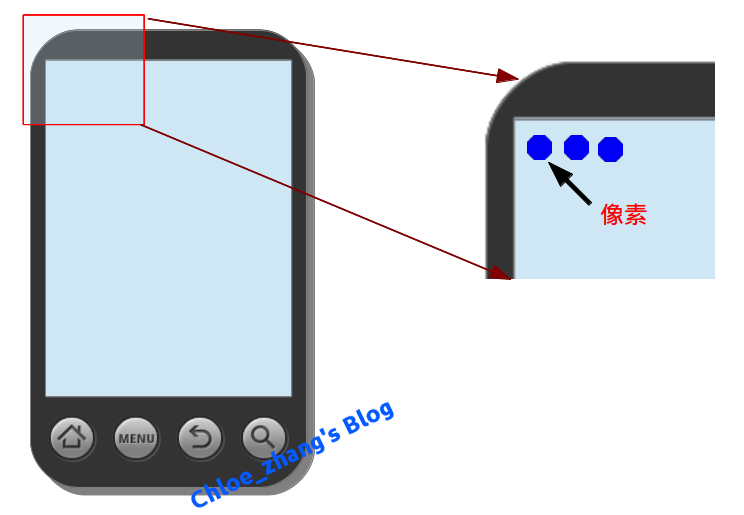 dpi 、 dip 、分辨率、屏幕尺寸、px、density 关系以及换算_android_02