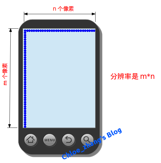 dpi 、 dip 、分辨率、屏幕尺寸、px、density 关系以及换算_Android_03