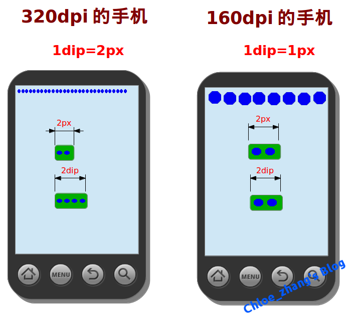 dpi 、 dip 、分辨率、屏幕尺寸、px、density 关系以及换算_屏幕密度_05