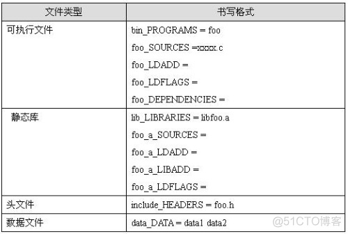 实战Makefile.am_可执行文件