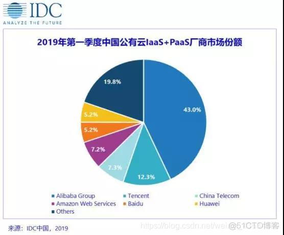 国内云巨头晒成绩单，几家欢喜几家愁？_公有云_03