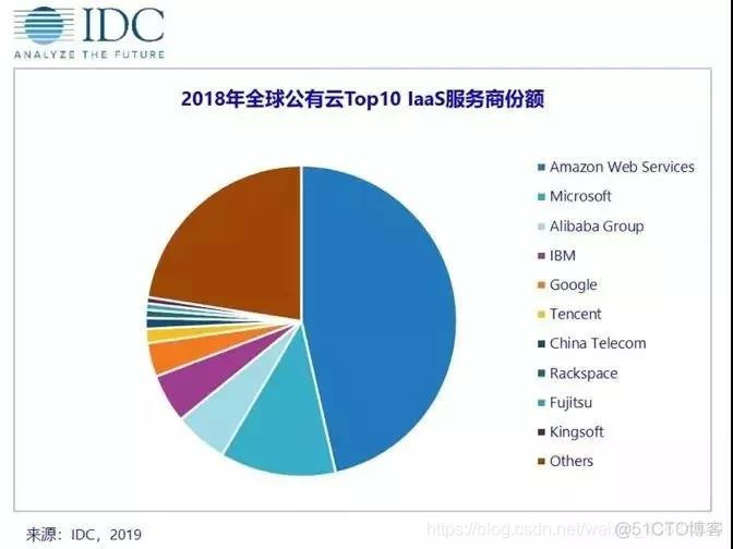 国内云巨头晒成绩单，几家欢喜几家愁？_云计算_04