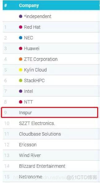 首届OpenInfra全球峰会，为什么中国企业成为主角？_云平台_03