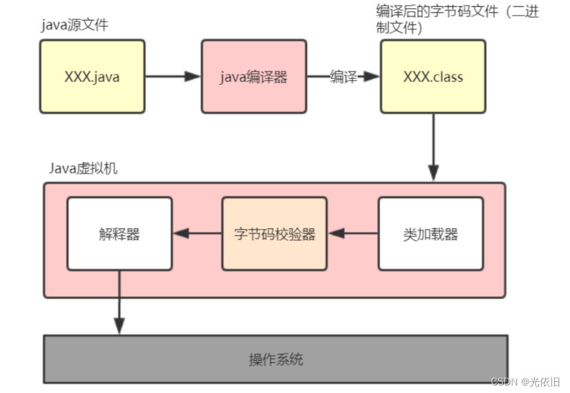 java常用工作流 java的工作流程_java