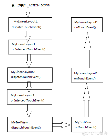 Android onTouch事件传递机制_java