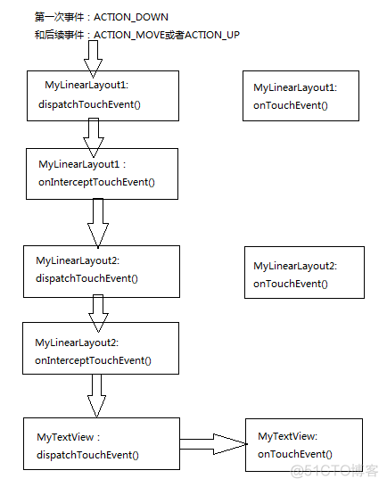 Android onTouch事件传递机制_控件_02