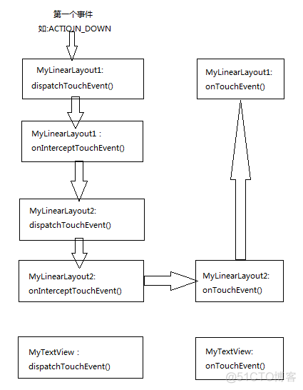 Android onTouch事件传递机制_java_03