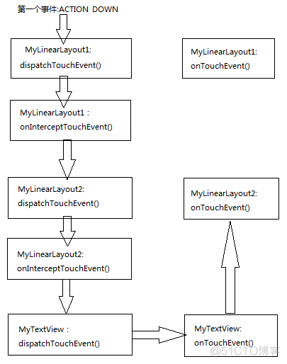 Android onTouch事件传递机制_android_04