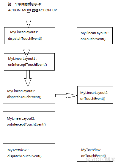 Android onTouch事件传递机制_java_05