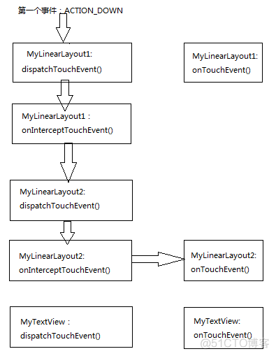 Android onTouch事件传递机制_控件_06