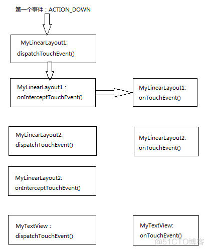 Android onTouch事件传递机制_控件_08