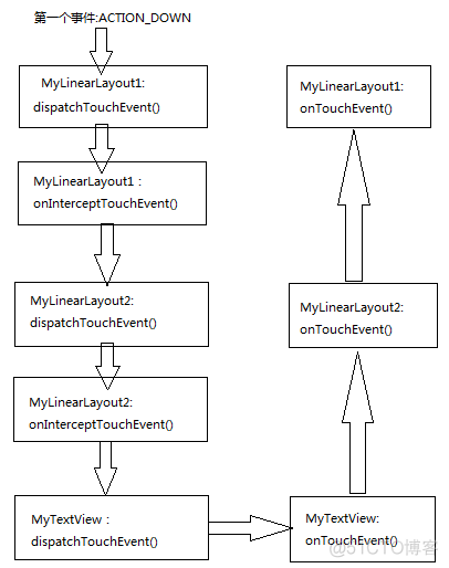 Android onTouch事件传递机制_java_09