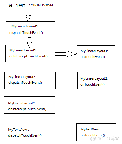 Android onTouch事件传递机制_java_11