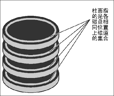 硬盘基本知识（磁道、扇区、柱面、磁头数、簇、MBR、DBR）_柱面_02