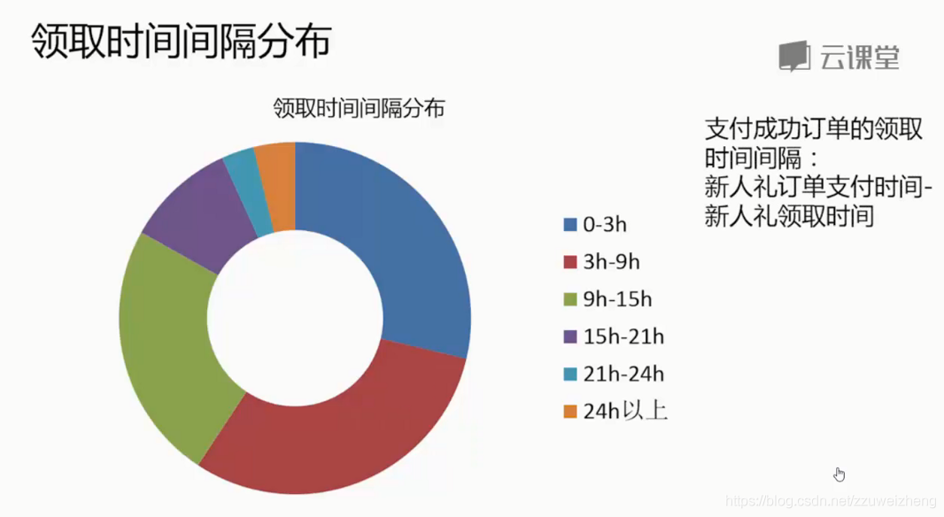 产品经理数据分析教程 产品经理数据分析课程_数据_45