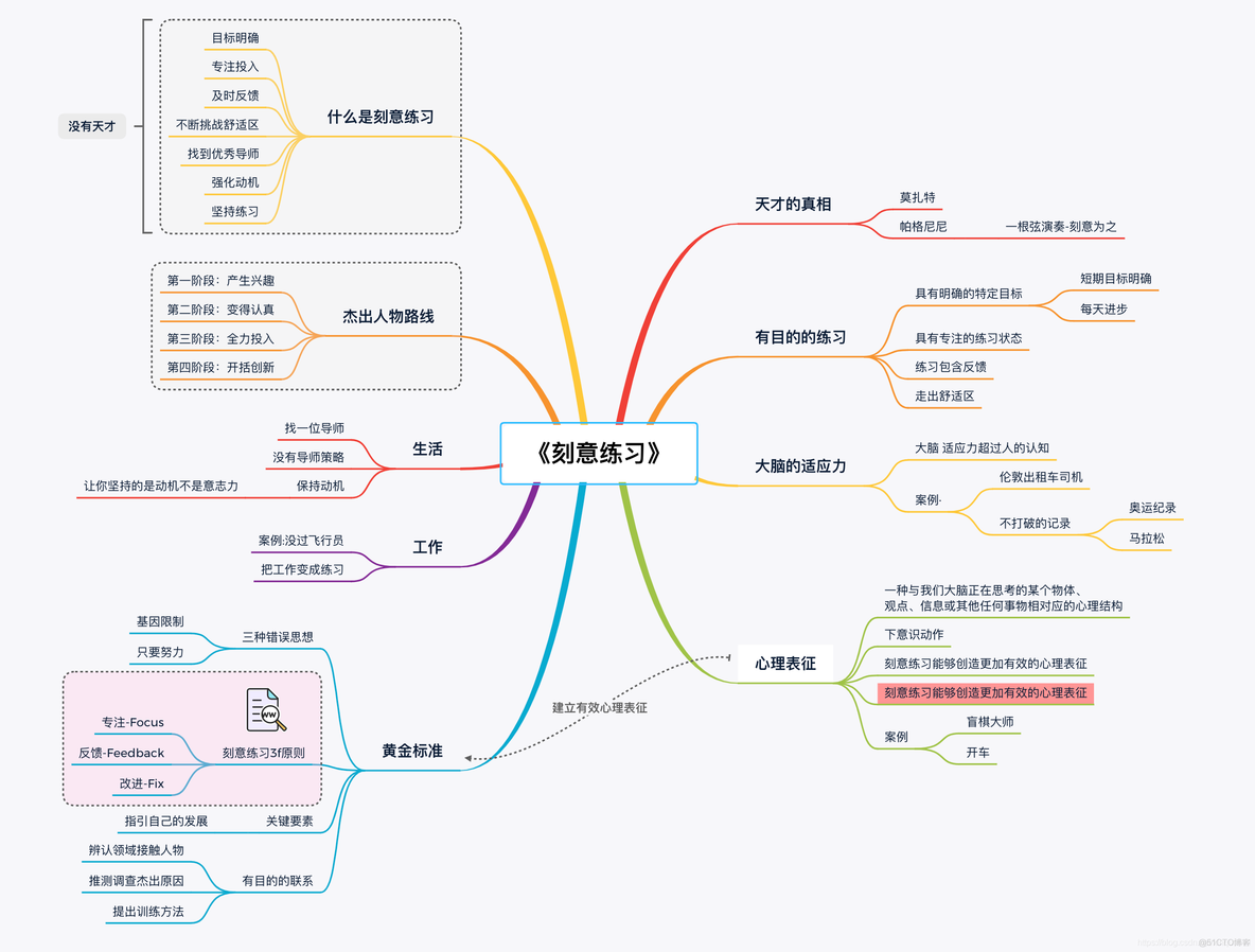 读书笔记-刻意练习_思维导图