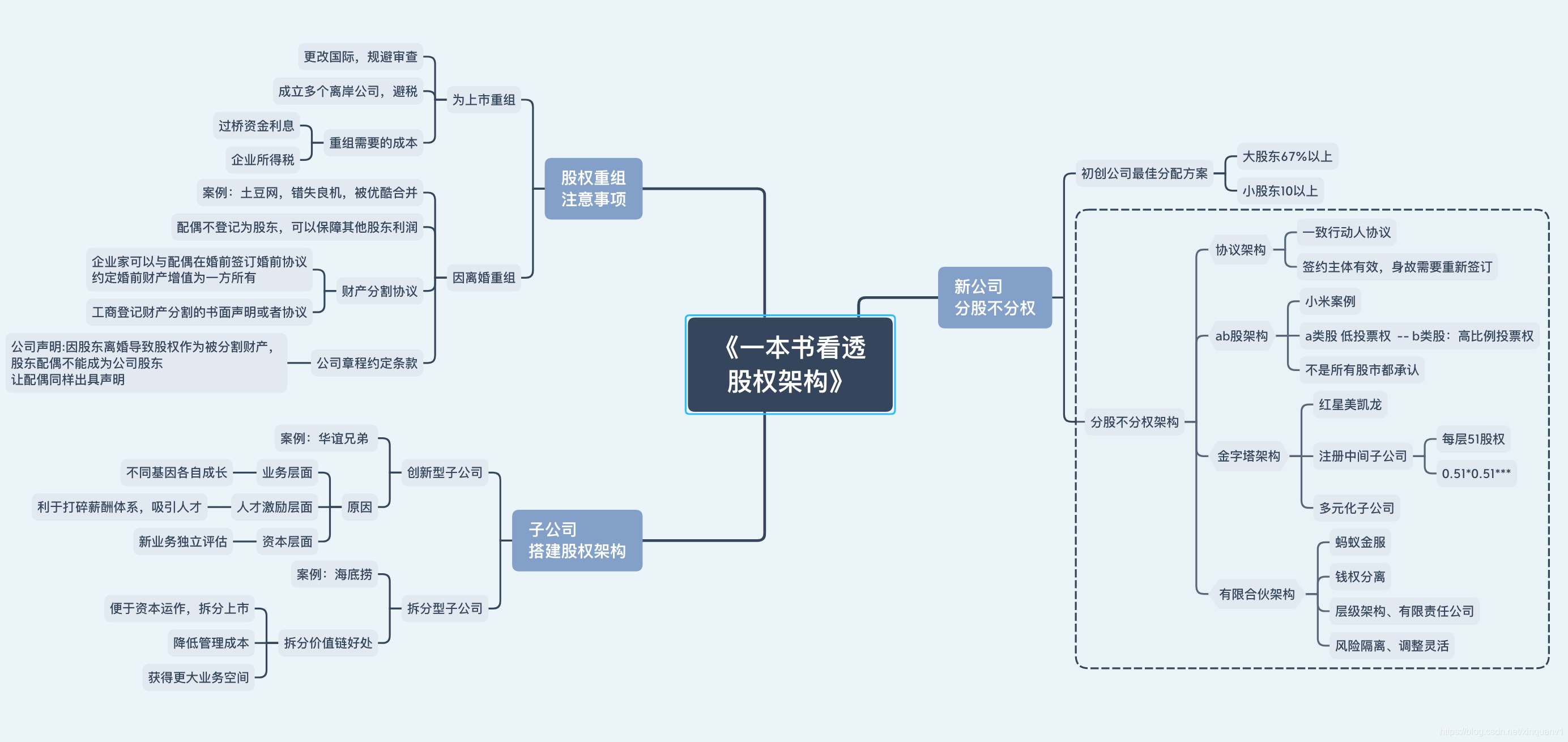 【听书笔记-0611】-《一本书读懂股权架构》_听书笔记