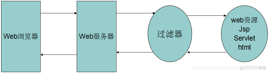 java servlet java servlet filter_初始化