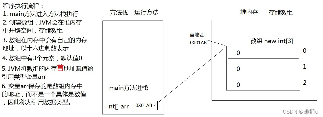 java中数组的结构体数组的长度 java数组的长度是什么意思_数据类型_03