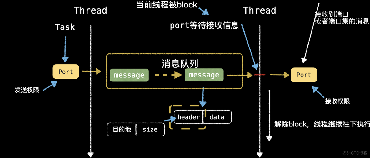 mach_task_self()报错 iOS ios mach port_cocoa