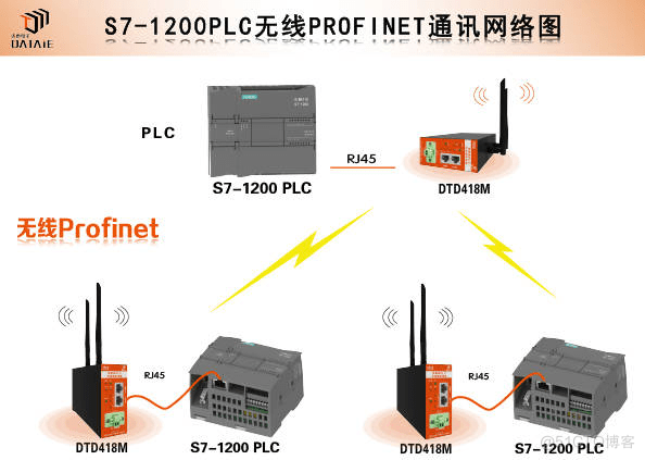 西门子PLC如何实现1主多从网口无线通讯_工业以太网网关