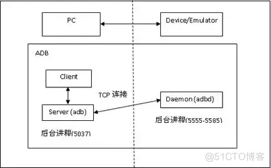 android adb 教程 安卓adb_服务器_03