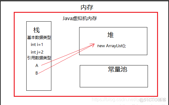 java list 赋值给 list java list直接赋值_List