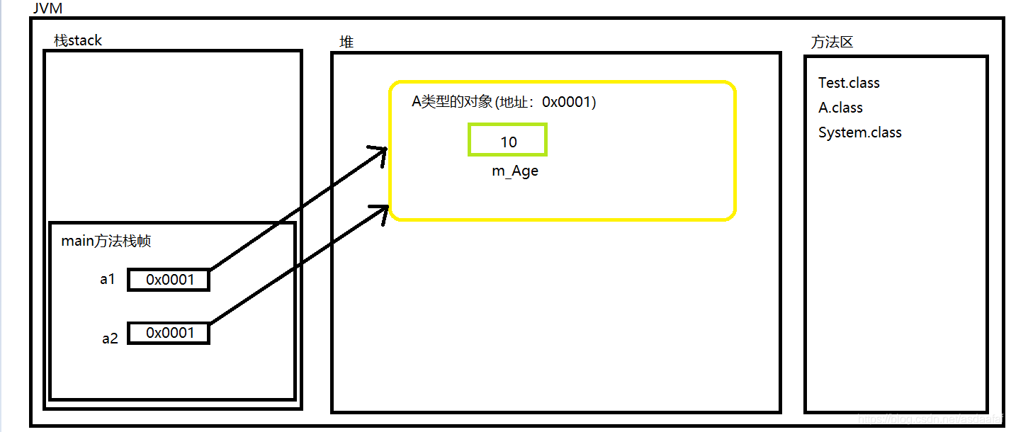 java 对象直接赋值 java对象给对象赋值_jvm_02