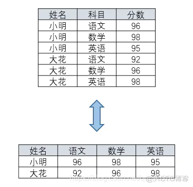 mysql 行列内置函数 mysql行列转换函数_行转列