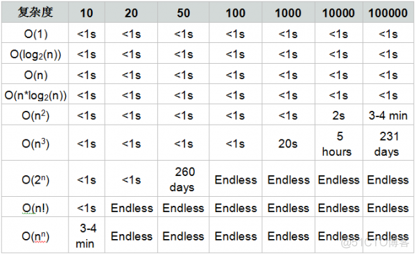 关于时间复杂度的详解_时间复杂度