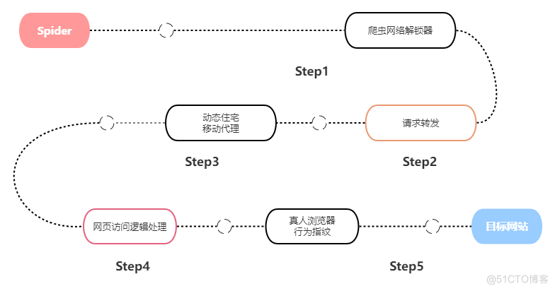 一种新的爬虫网络解锁器_风控