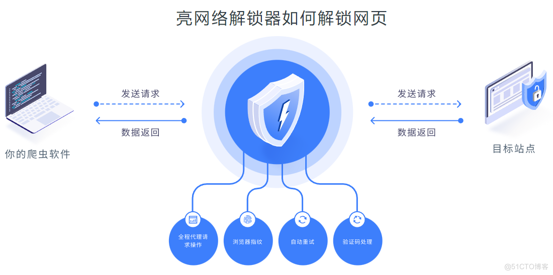 一种新的爬虫网络解锁器_python_02