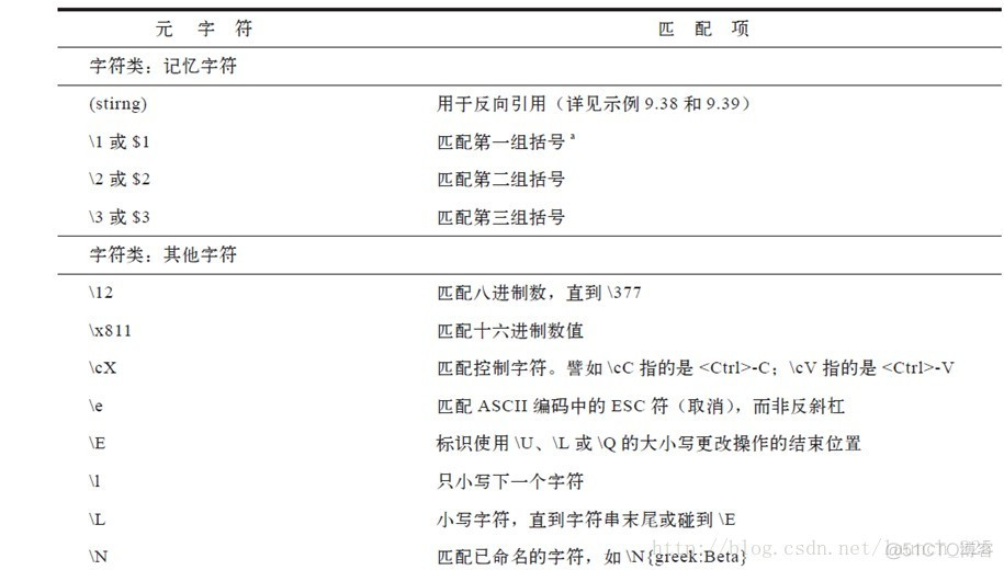 perl基础知识06【转义与元字符与特殊字符】_转义_04