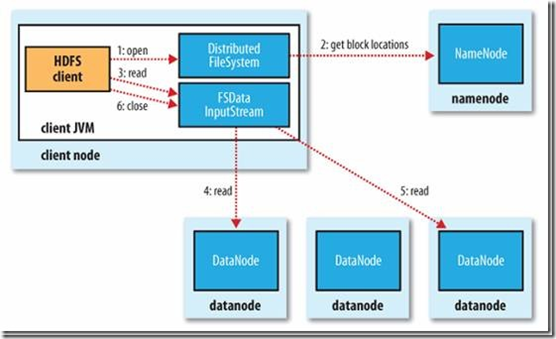 python hdfs 数据读写 hdfs读取数据流程_数据块_03