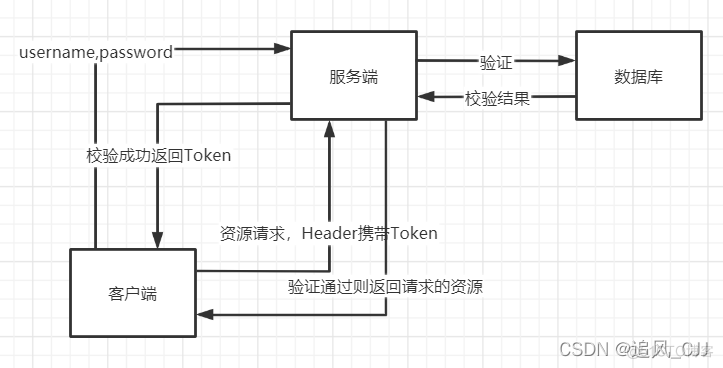 java实现新浪微博登录 java怎么实现登录_spring boot