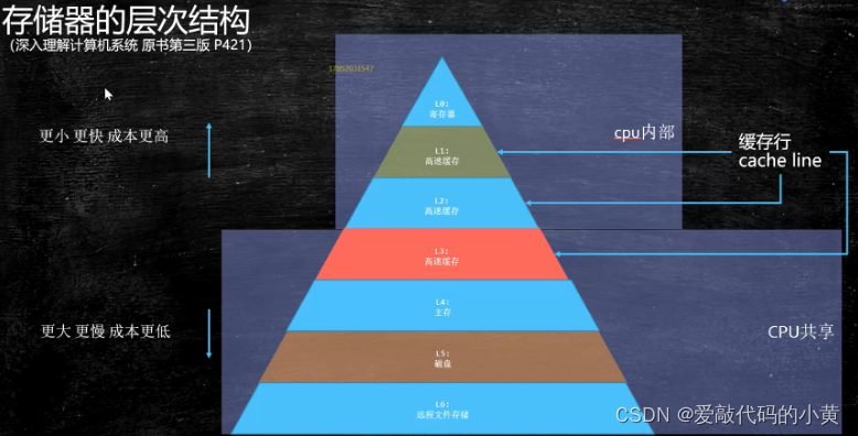 全网最硬核Java程序员必备底层知识（一）_缓存_07