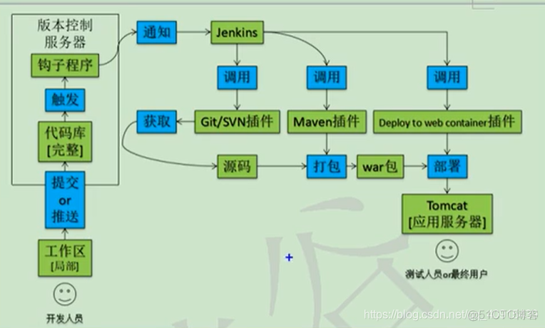 【项目集成工具】Jenkins_软件测试_02