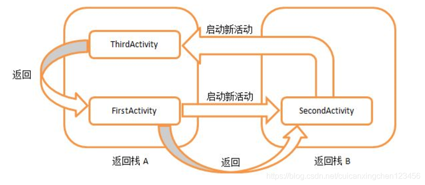 android init.rc service 启动 android4种启动模式_启动模式_04