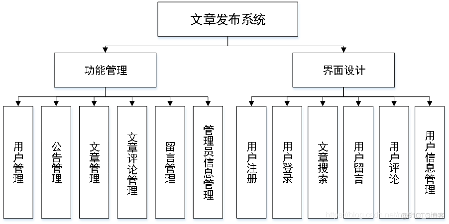 java开发博客系统 java博客系统毕业设计_博客管理系统