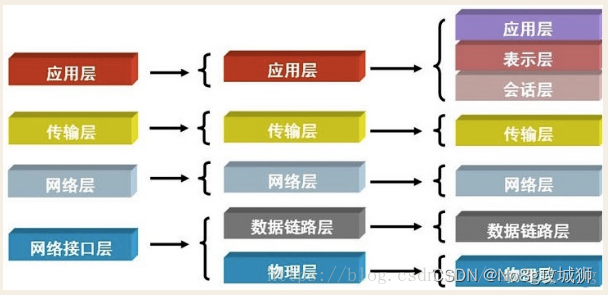 网络七层协议：OSI七层协议大白话解读_网络层