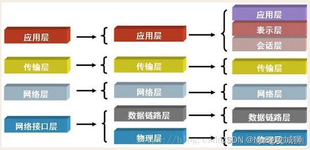 网络七层协议：OSI七层协议大白话解读_传输层